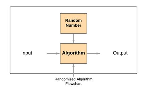 Efficient Use of Randomisation Algorithms for Probability  .